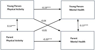 Parental physical activity, parental mental health, children’s physical activity, and children’s mental health